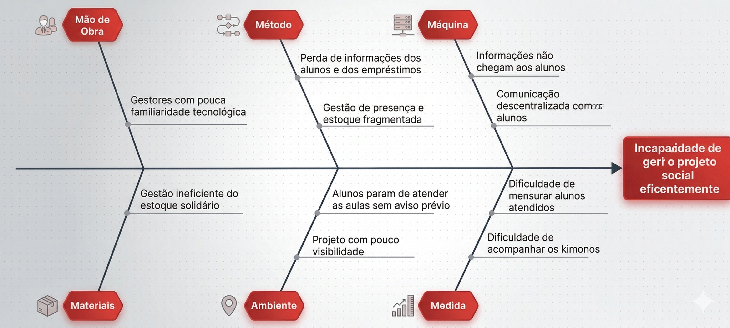 Diagrama de Ishikawa