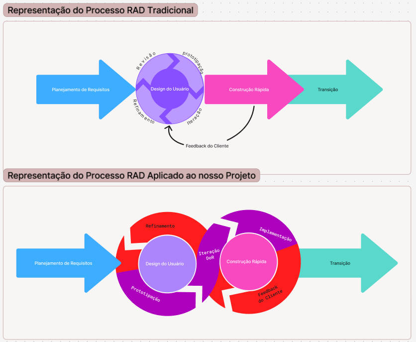 Representação do Processo RAD Tradicional x Aplicado ao Projeto