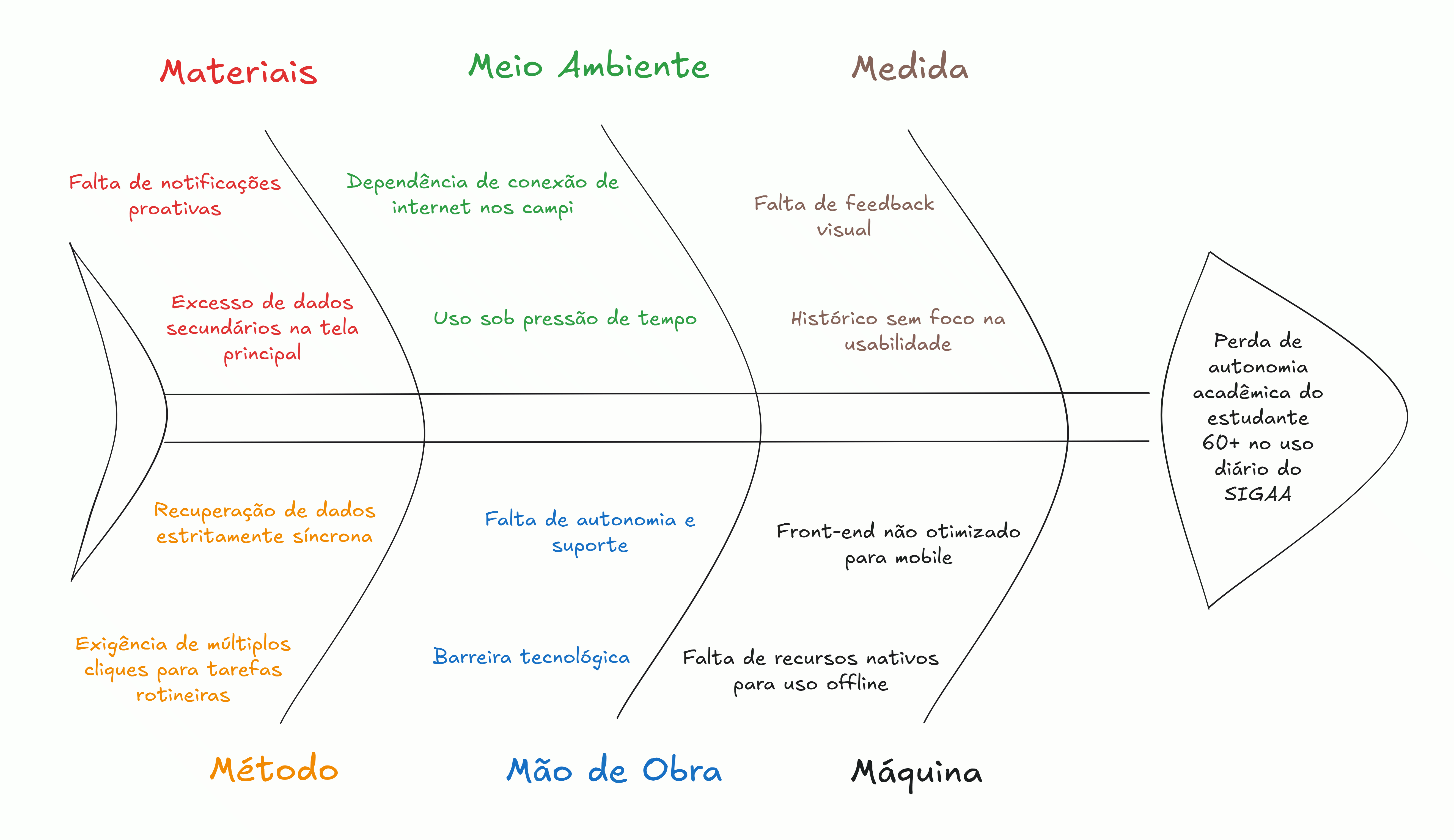 Diagrama de Ishikawa