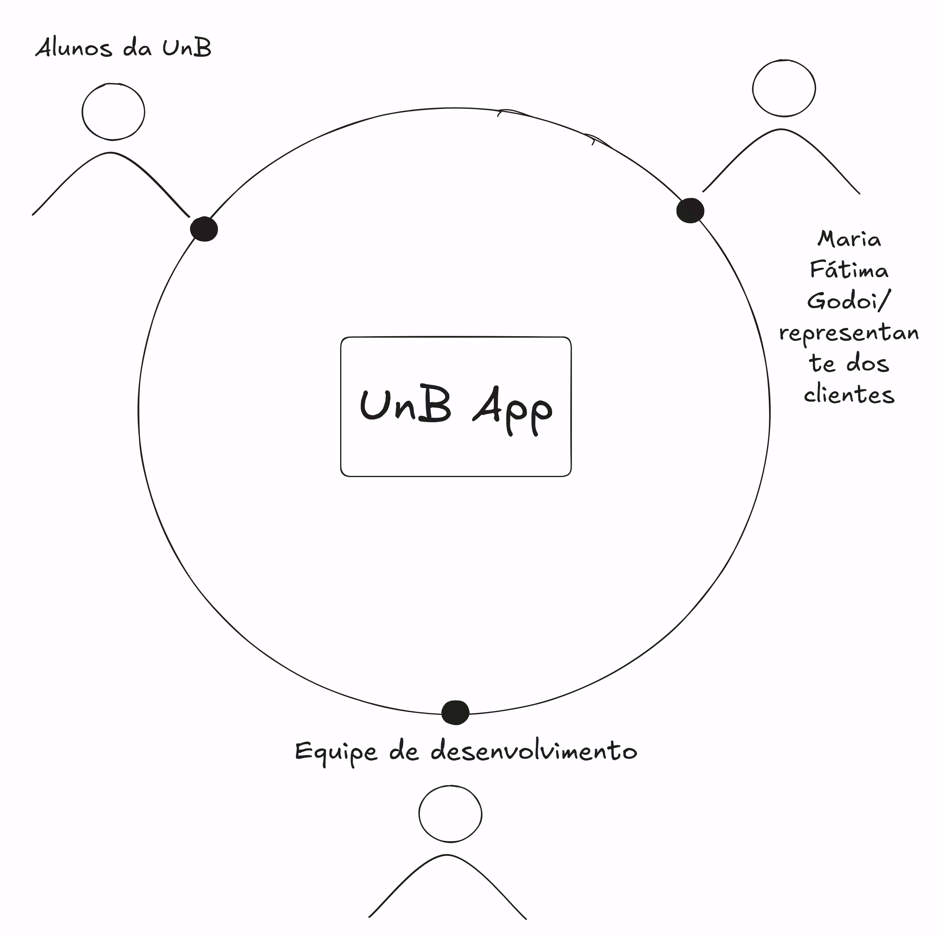 Mapa de Stakeholders
