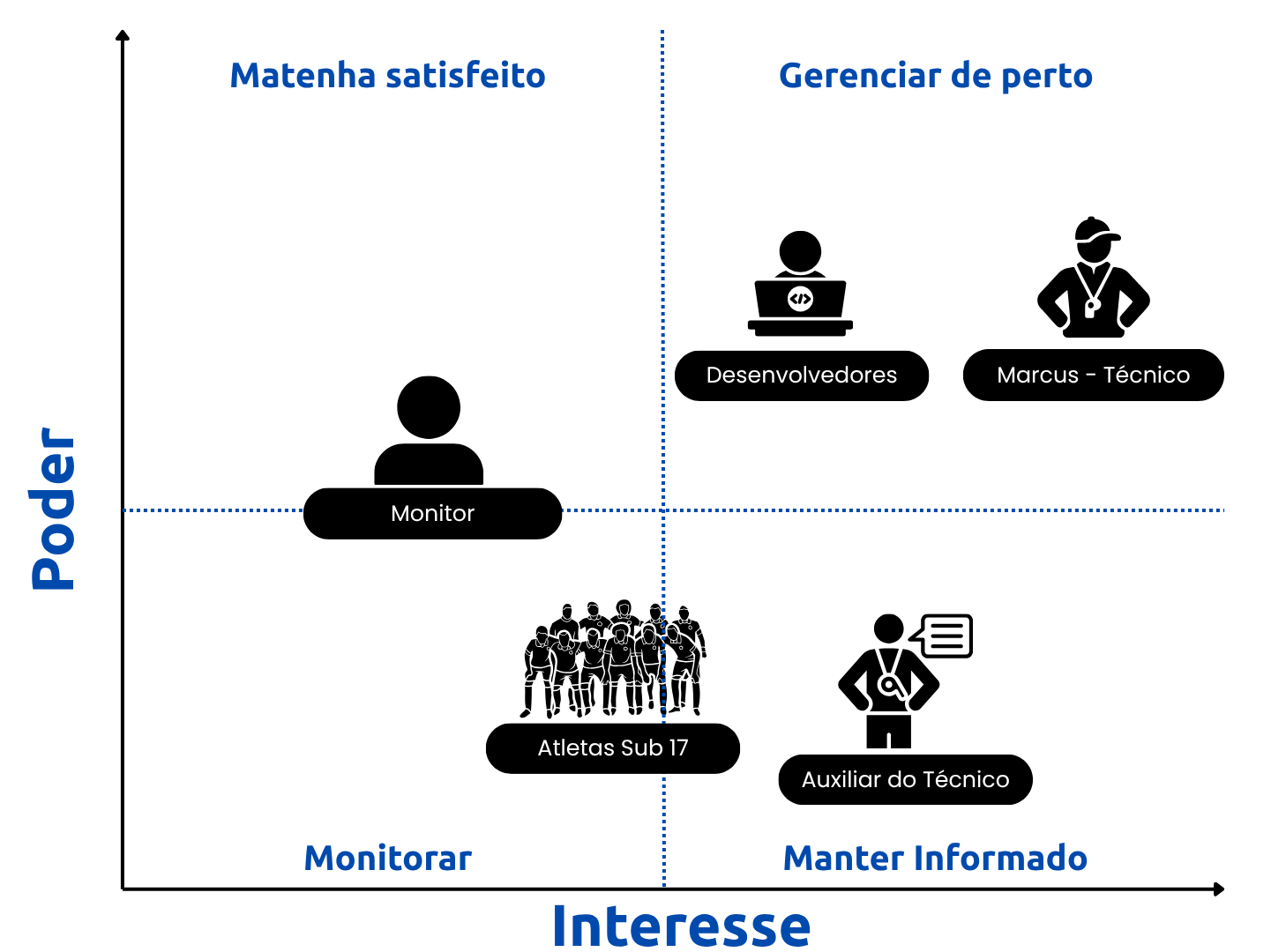 Mapa dos Stakeholders