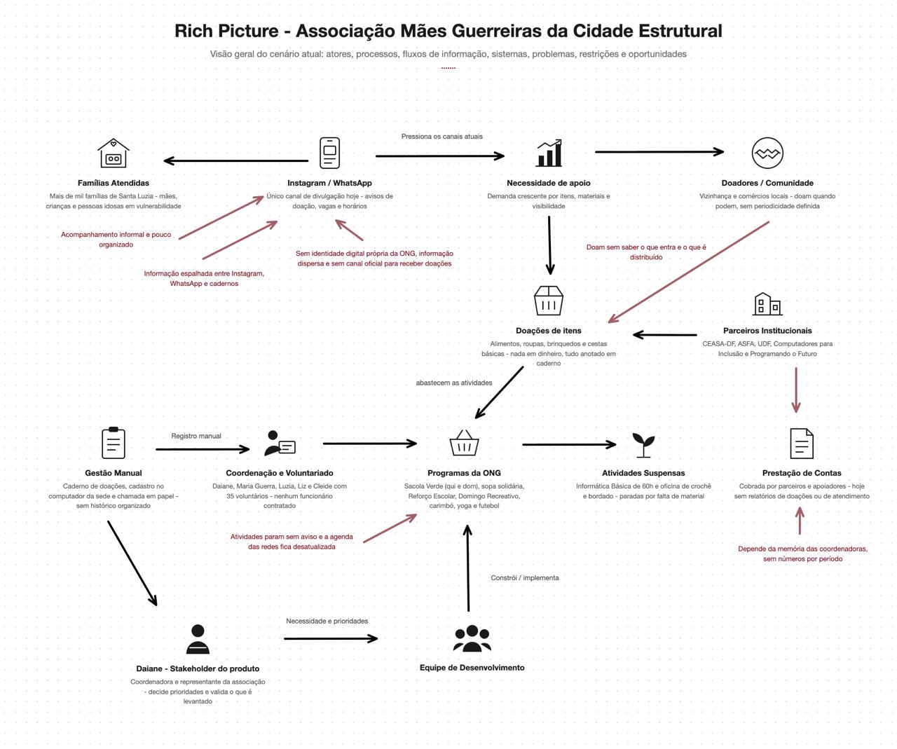 Rich Picture da Associação Mães Guerreiras da Cidade Estrutural