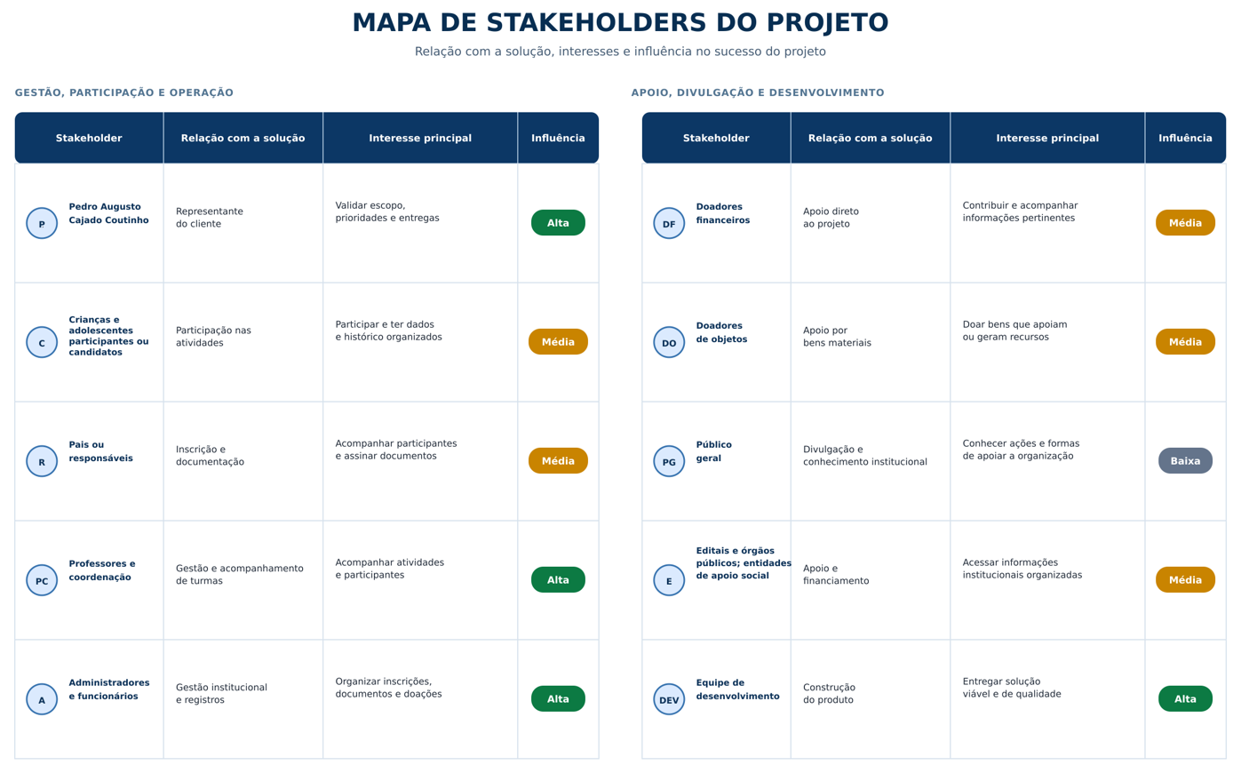 Mapa de Stakeholders do Projeto