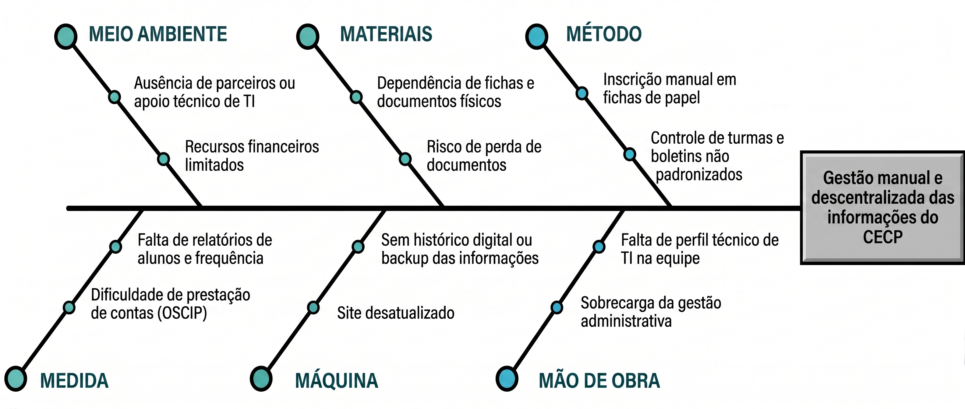 Diagrama de Ishikawa
