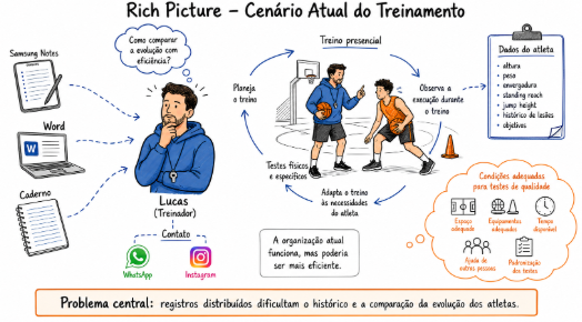Rich Picture do cenário atual do acompanhamento dos atletas