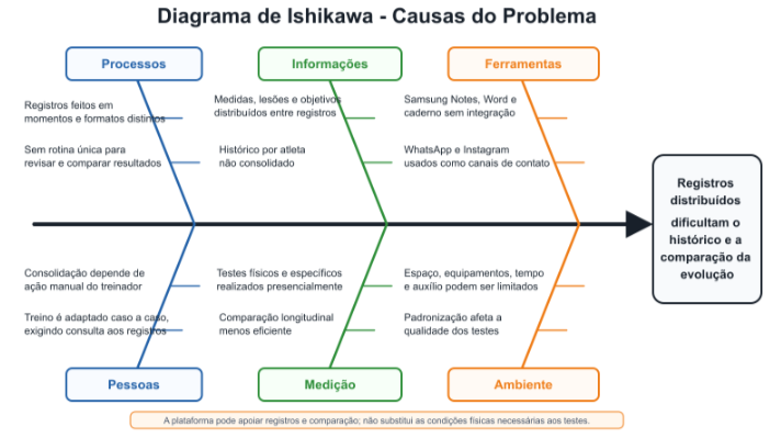 Diagrama de Ishikawa das causas da fragmentação dos registros e da comparação menos eficiente