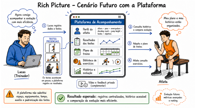 Rich Picture do cenário futuro apoiado pela solução proposta