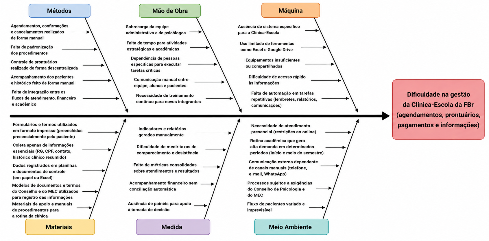 Diagrama de Ishikawa das causas do problema da Clínica Escola