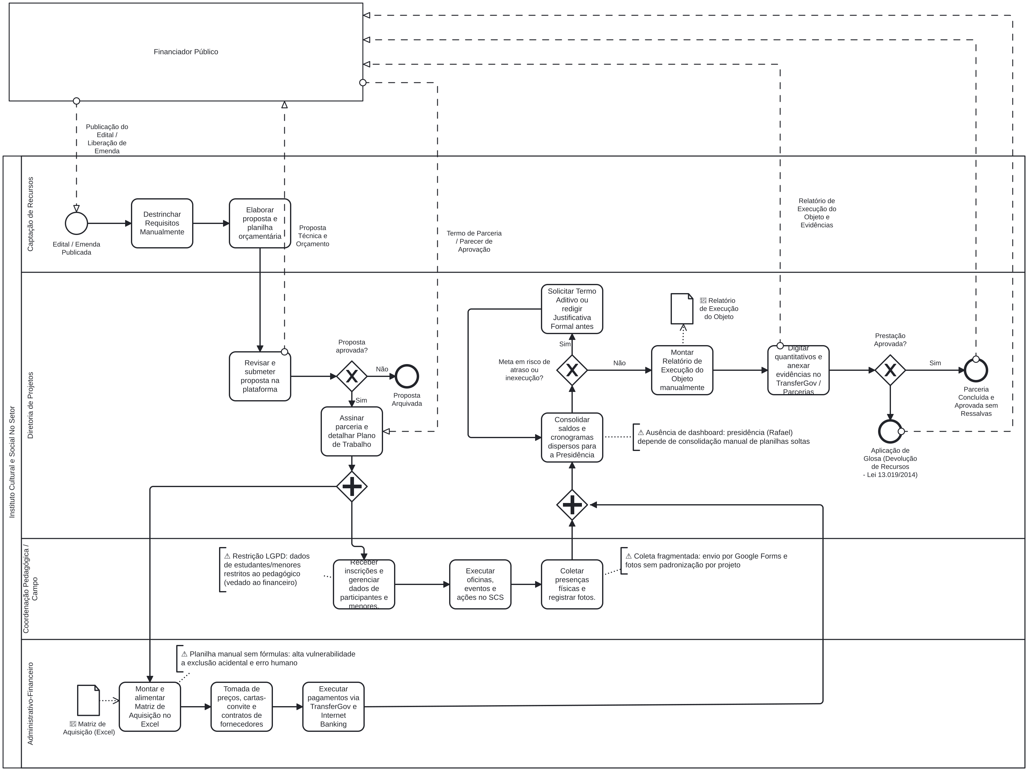 Modelo do processo atual do Instituto No Setor, na notação BPMN
