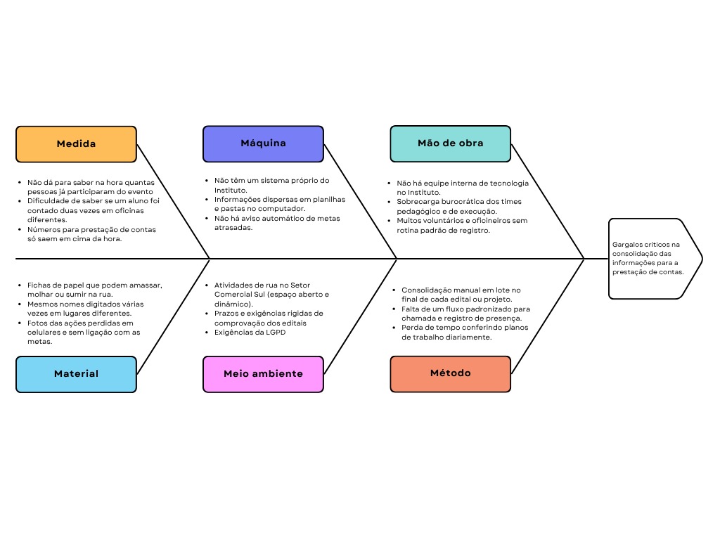 Diagrama de Ishikawa: causas dos gargalos na consolidação das informações para a prestação de contas