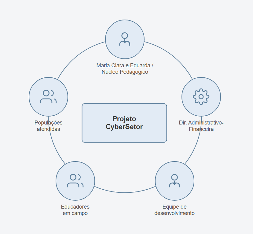Mapa de stakeholders do projeto CyberSetor