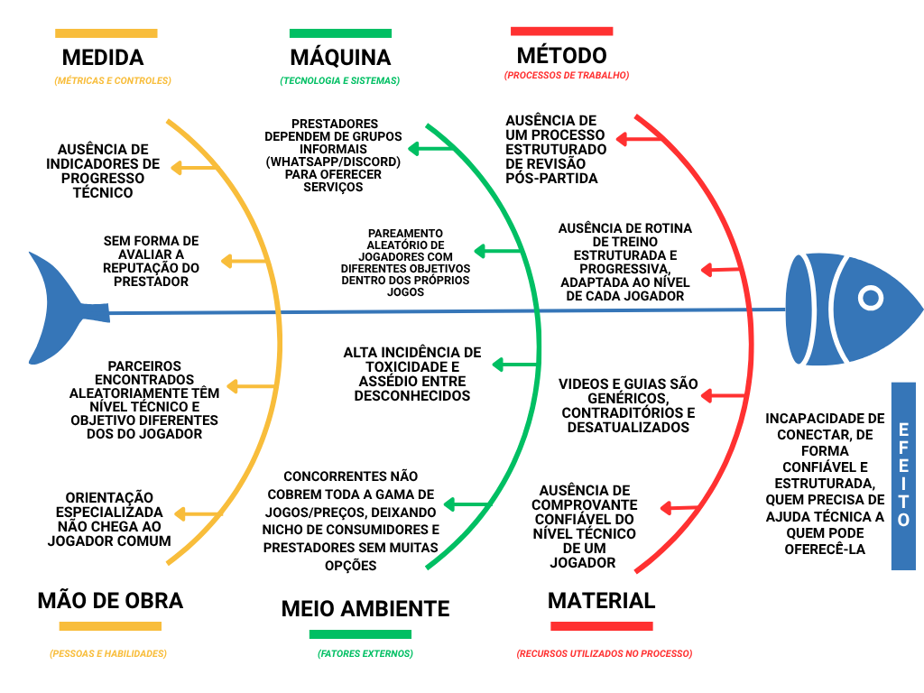 Diagrama de Ishikawa (causa e efeito) do problema central