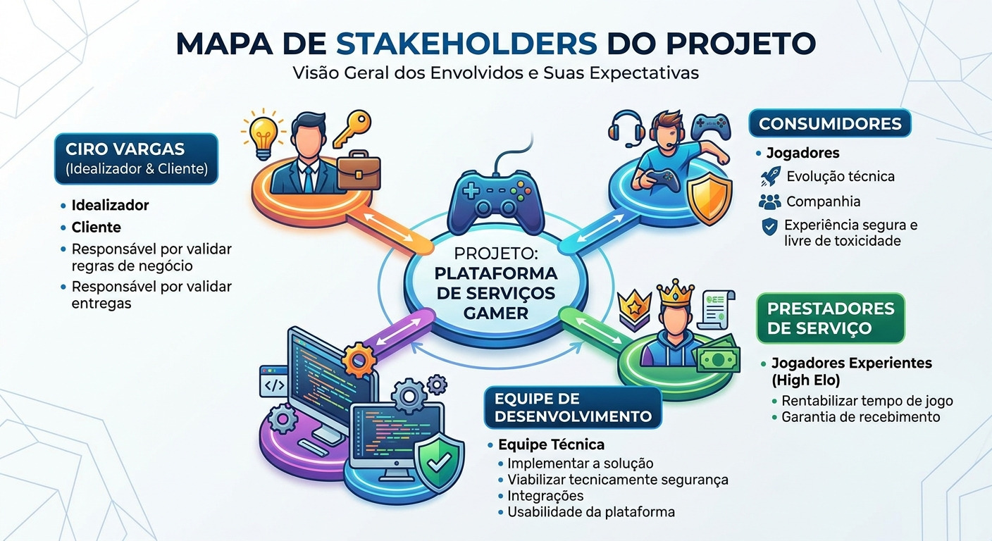 Mapa de Stakeholders do Projeto