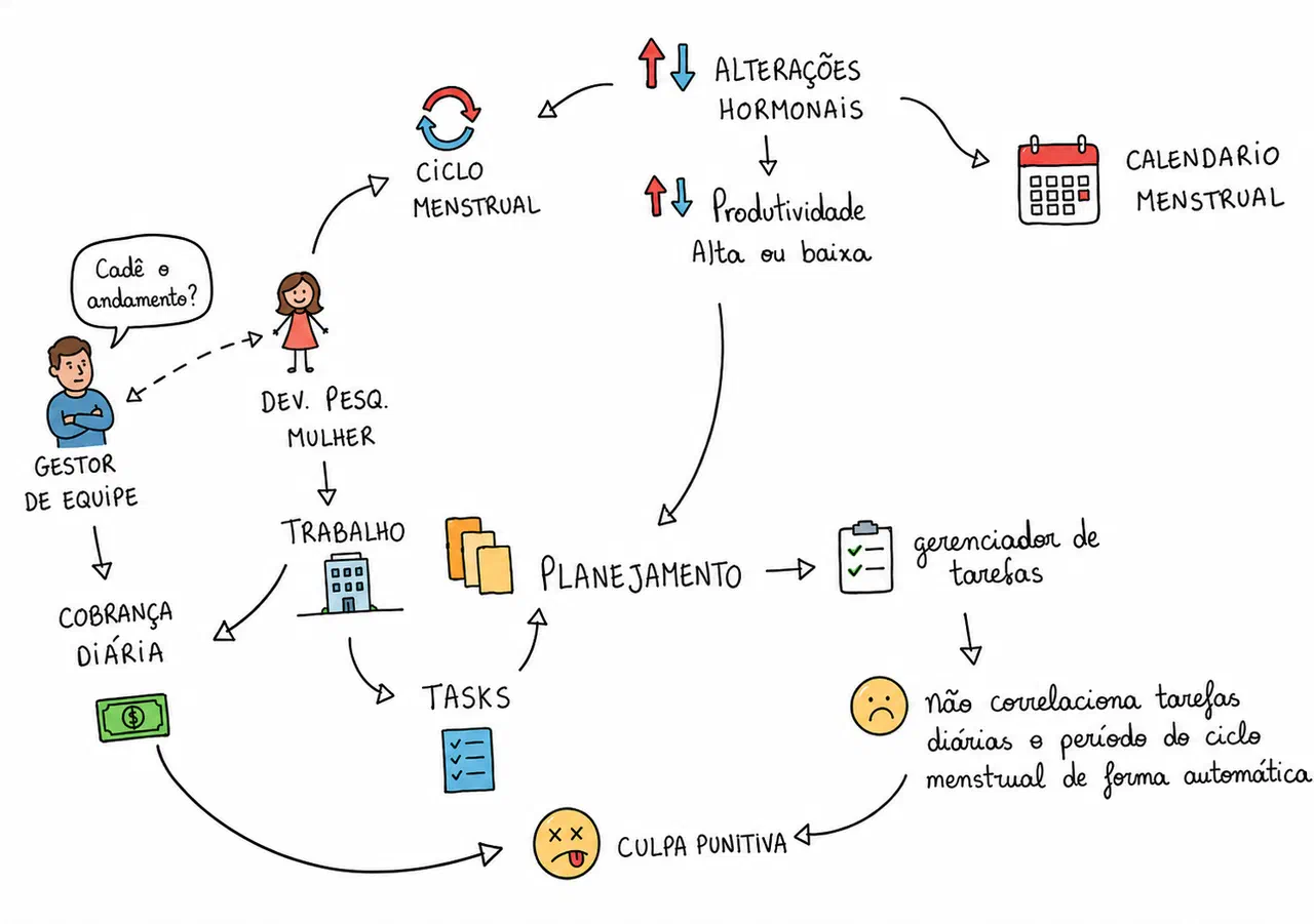 Rich Picture do contexto atual: a desenvolvedora, o gestor de equipe, o ciclo menstrual e o gerenciador de tarefas, e o caminho que leva à culpa punitiva.