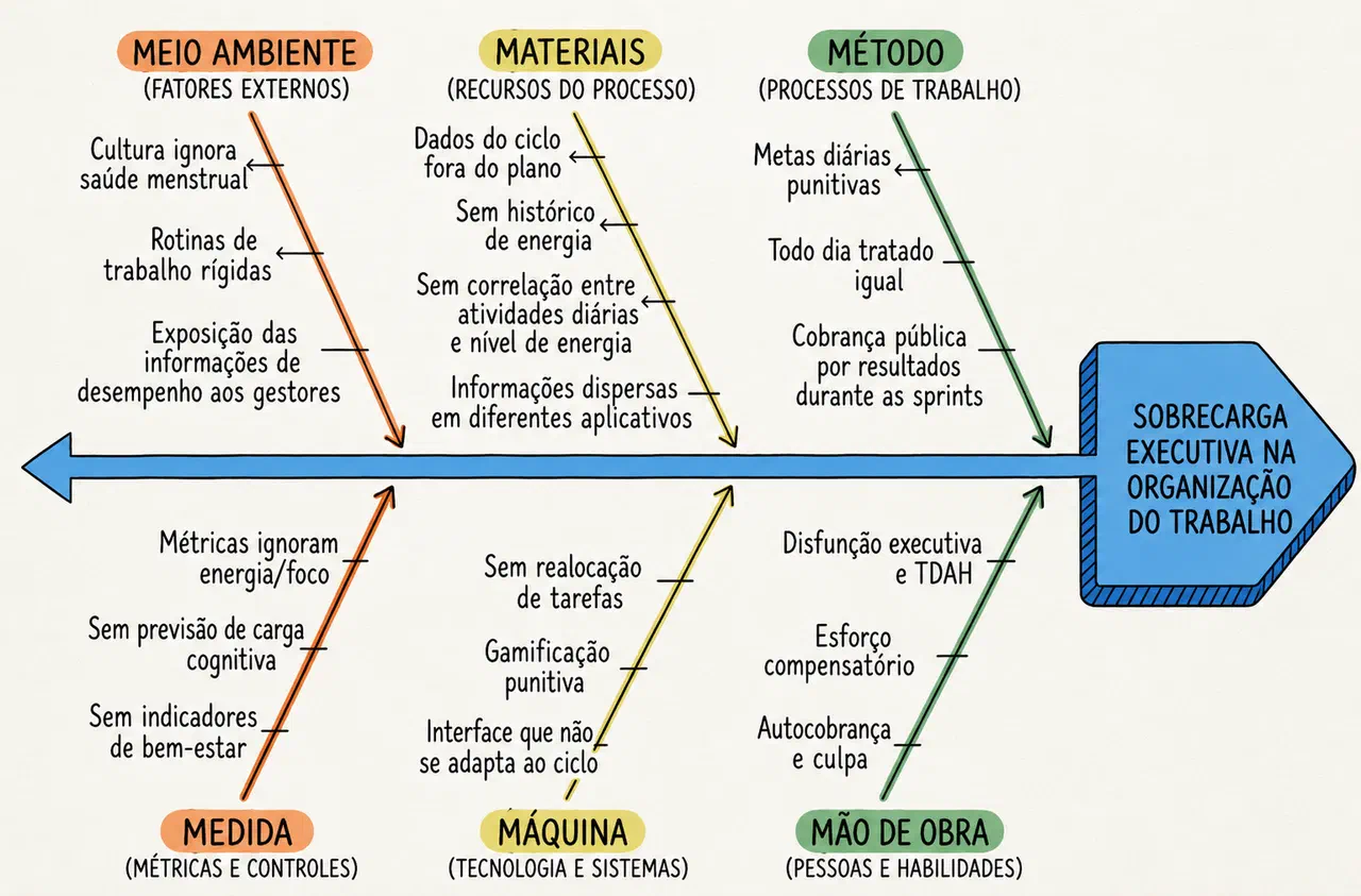 Diagrama de Ishikawa com as seis espinhas — Método, Mão de Obra, Máquina, Materiais, Medida e Meio Ambiente — apontando para a sobrecarga executiva na organização do trabalho.
