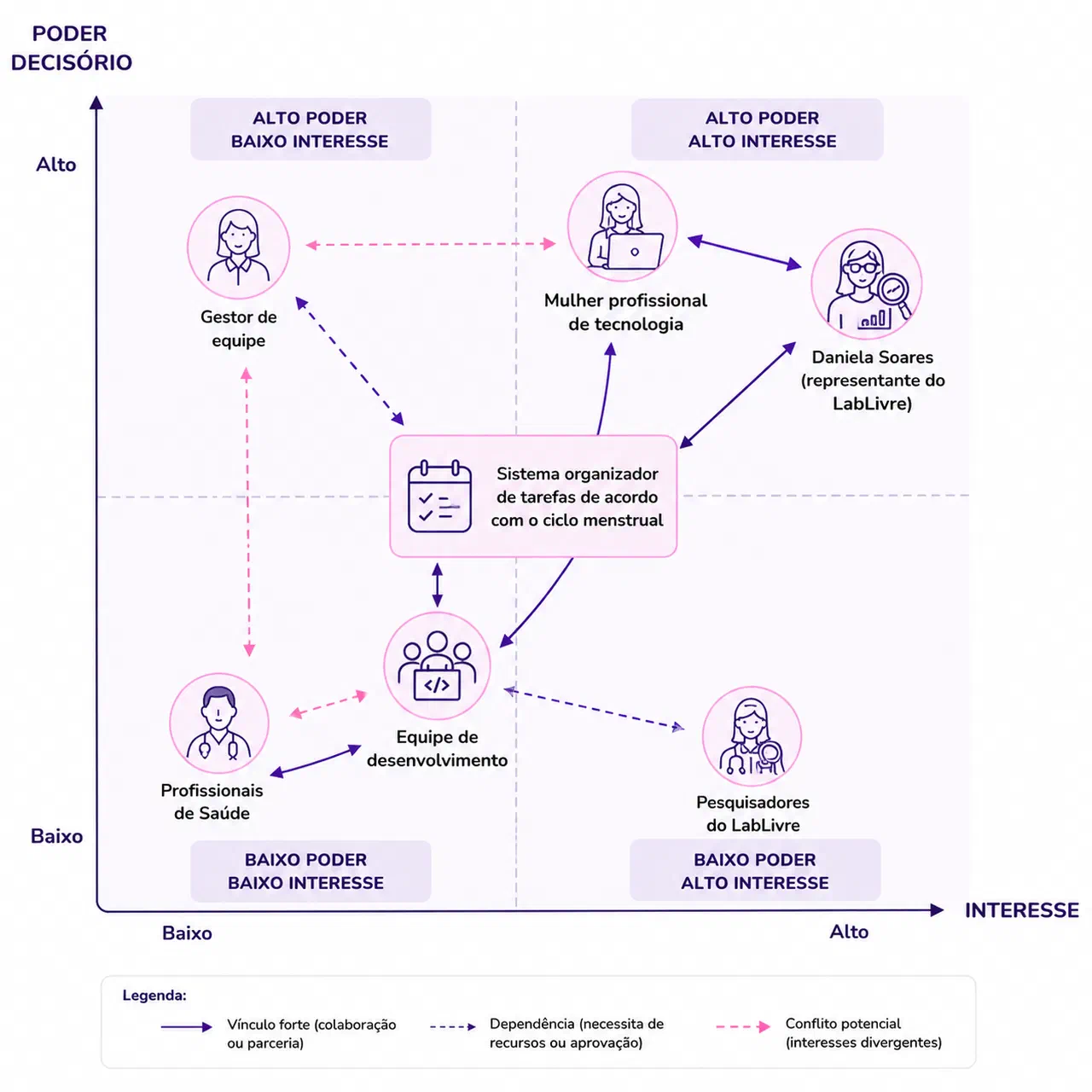 Mapa de stakeholders posicionados por poder decisório e interesse, com os vínculos de colaboração, dependência e conflito potencial entre eles.