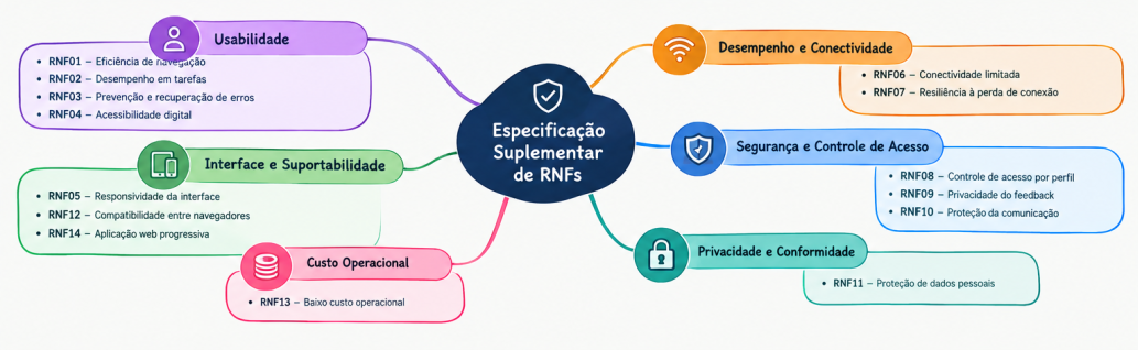 Requisitos Não Funcionais