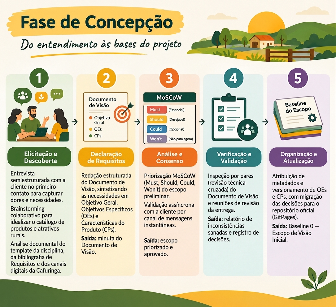 Rede Cafuringa - Concepção