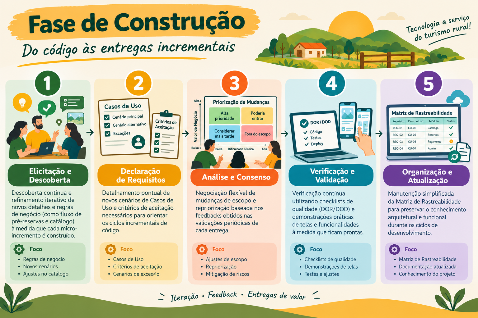 Rede Cafuringa - Construção