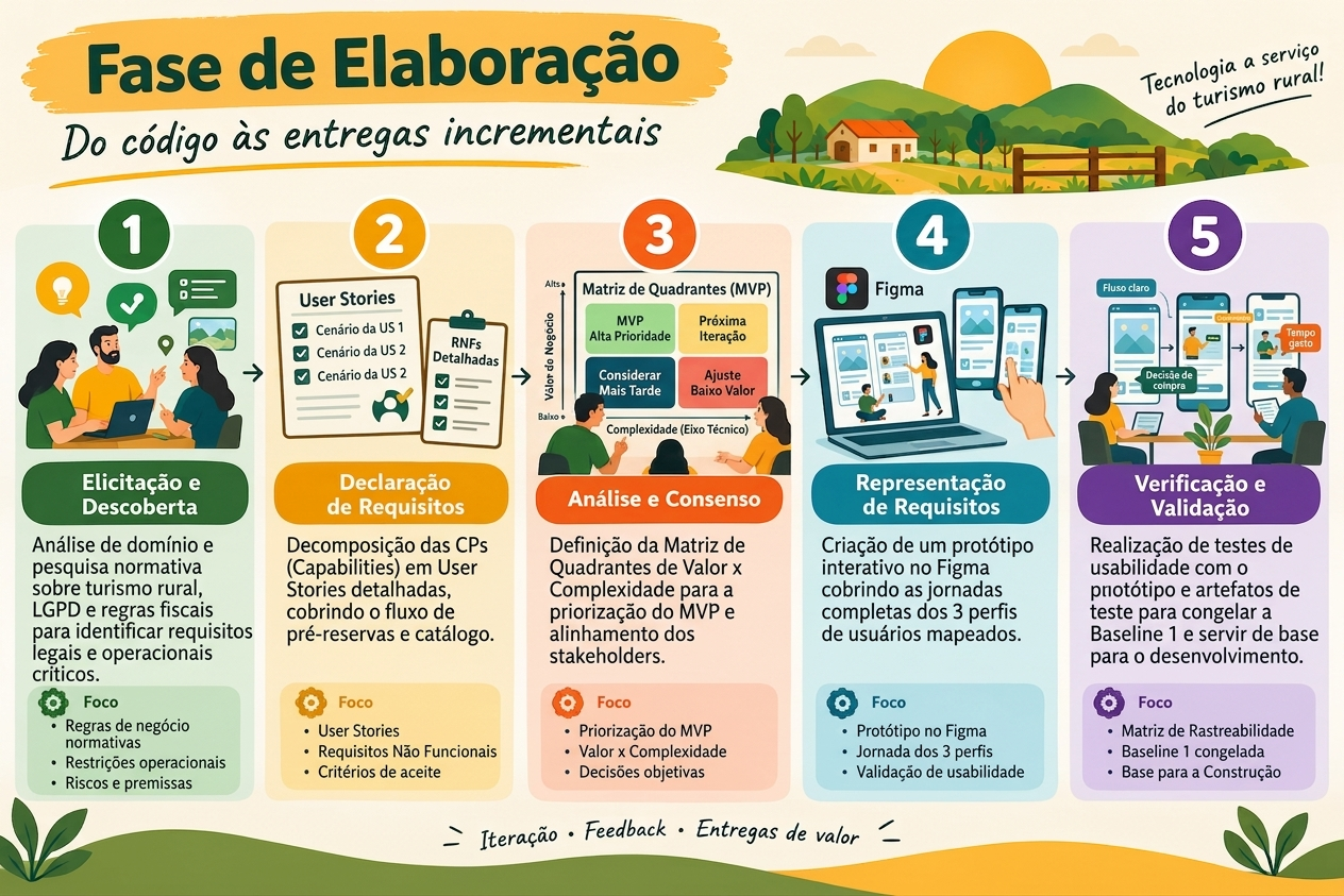 Rede Cafuringa - Elaboração