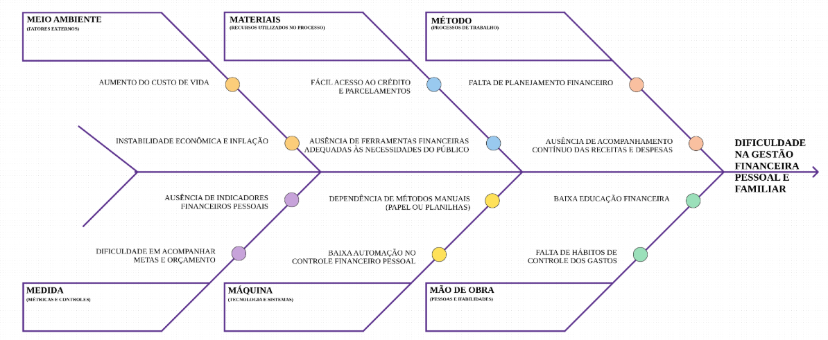 Diagrama de Ishikawa do projeto UniCash
