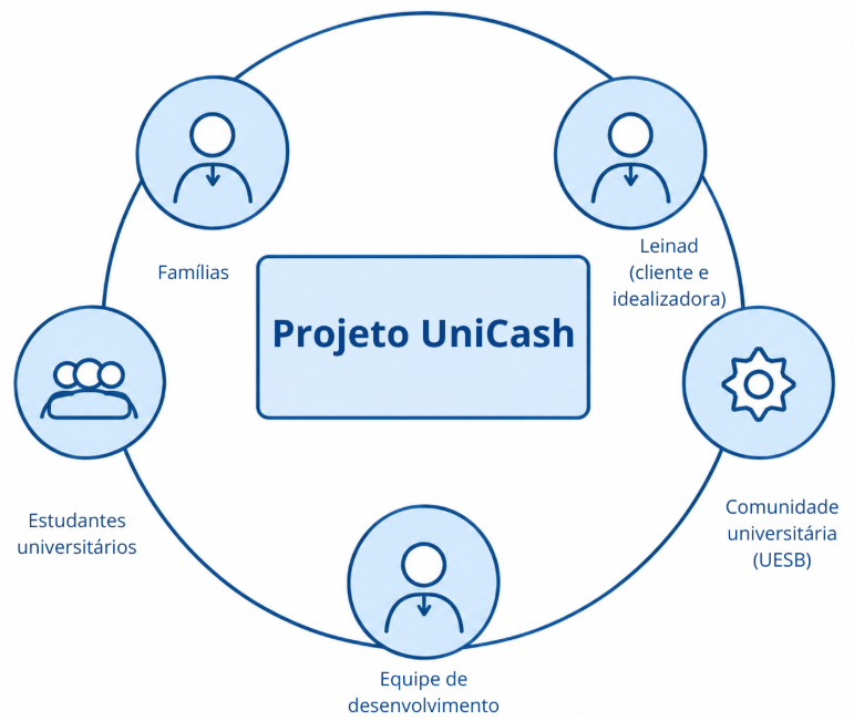 Representação dos stakeholders do projeto